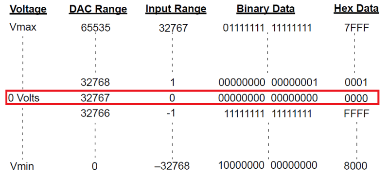 16-bit DAC input values correspond to output voltages