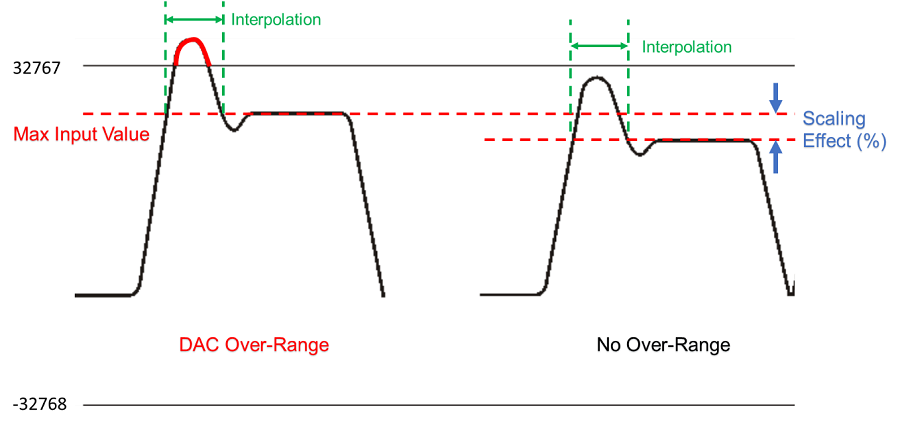 Waveform scaling to avoid DAC over-range