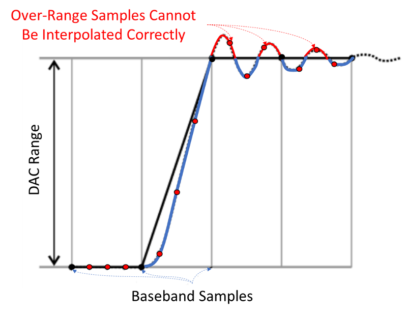 The interpolation filters in the DACs overshoot the baseband waveform