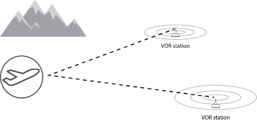 An illustration of a plane using a VOR system for navigation