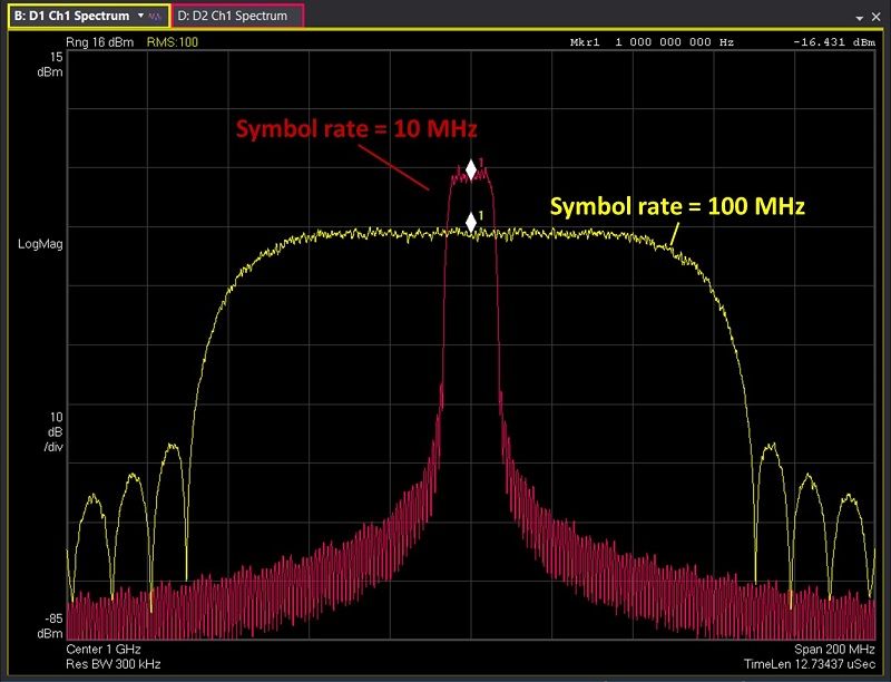 Narrow and wide bandwidth signals with the same output power