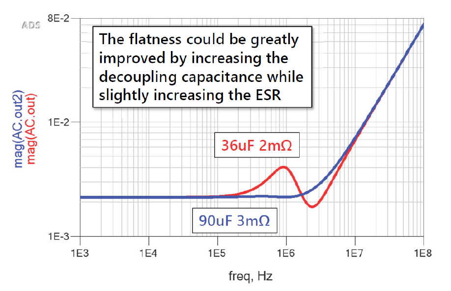 Improve Impedance Response Flatness