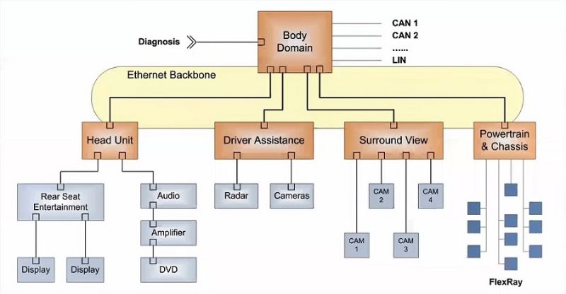 Figure 3. Ethernet as a backbone