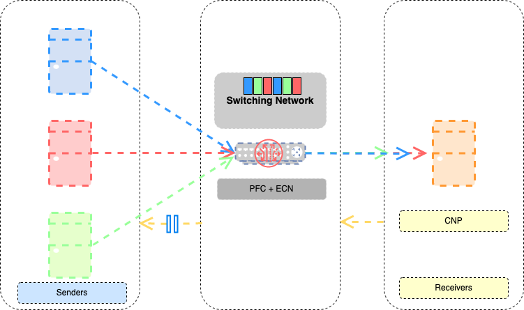 dcqcn working mechanism with pfc and ecn and cnp implemented
